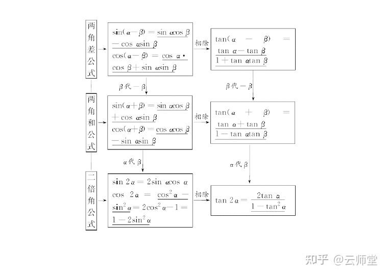 第二百三十一夜三角恒等变换
