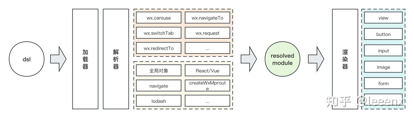 [突破]微信小程序不用 webview 加载 web 页面 - 知乎