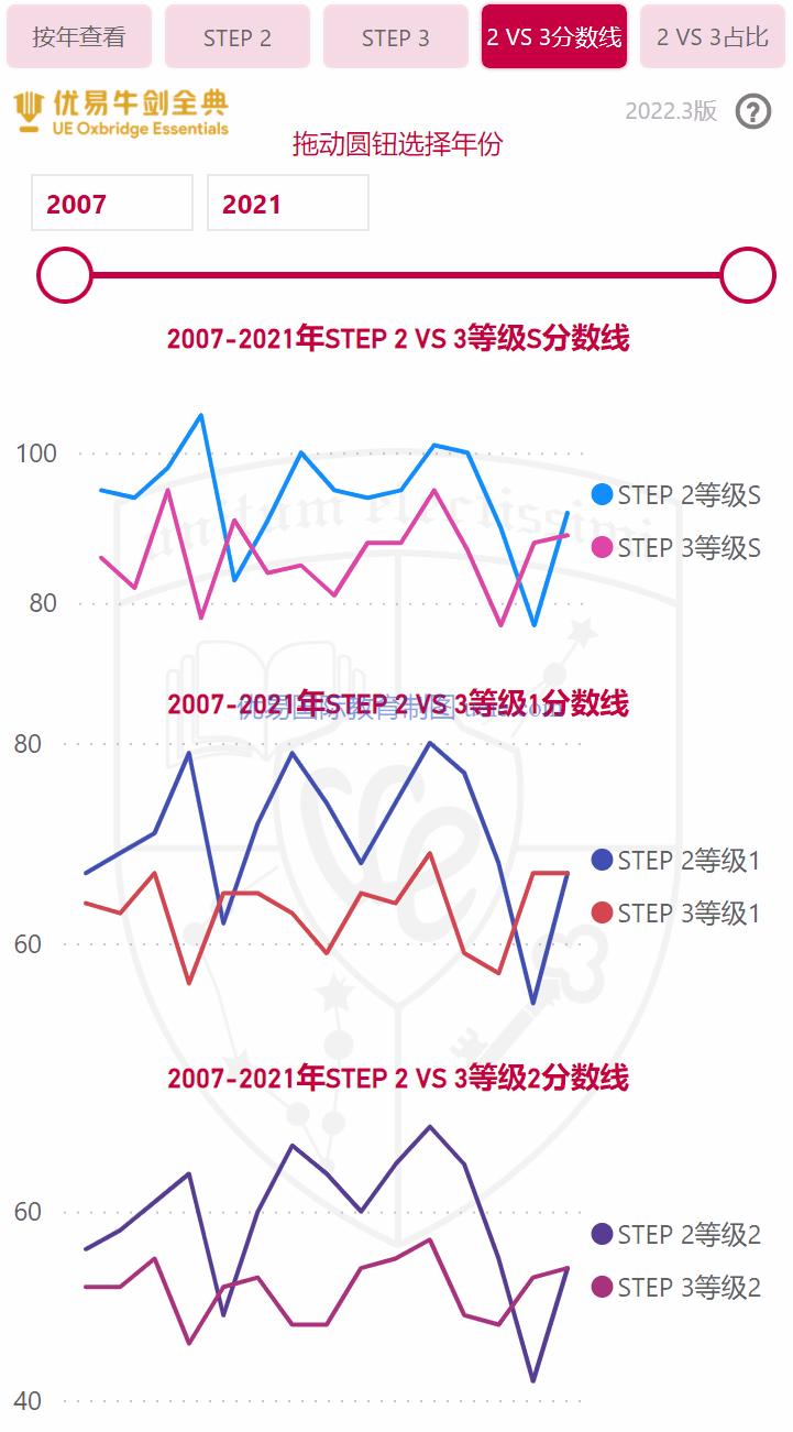 数据分析|剑桥STEP历年成绩数据与考试难度 - 知乎