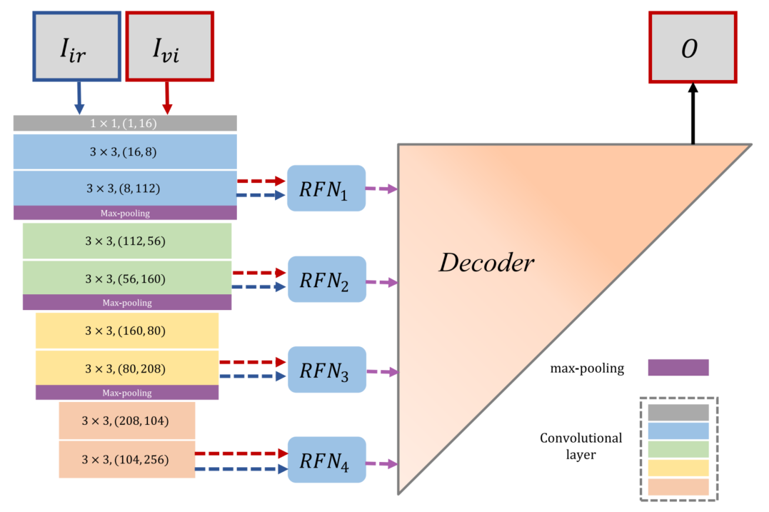 Framework of proposed RFN-Nest