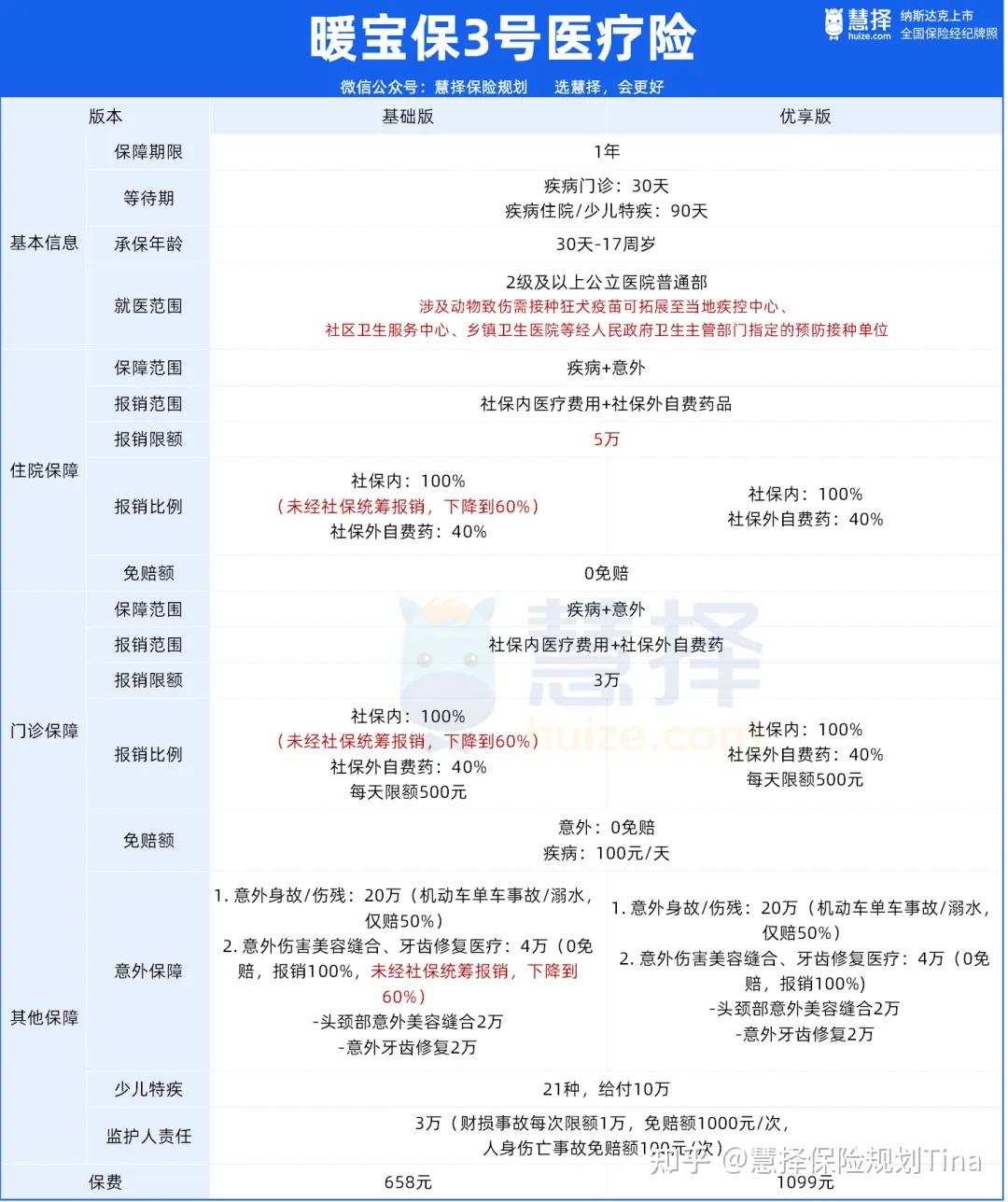 小病小痛都给报，宝宝的医疗险选这3款！ - 知乎
