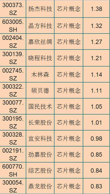 5%,前20只分别是:中国长城,北京君正,天银机电,兆日科技,中海达,兆驰