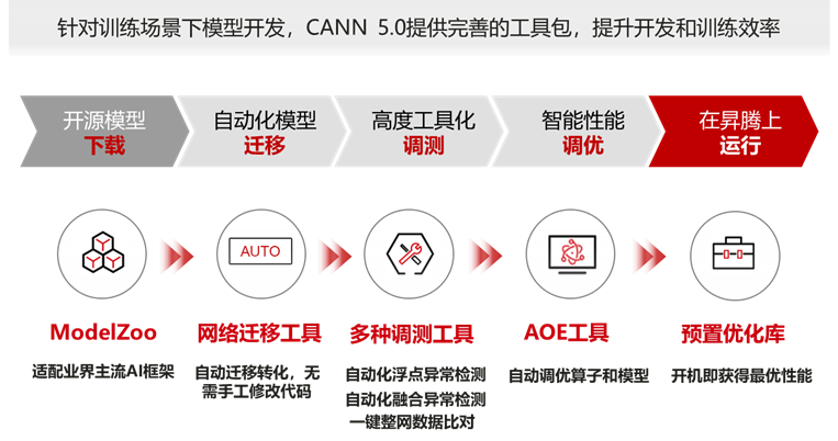 昇騰CANN：為你開啟機器人開發的Buff 加成