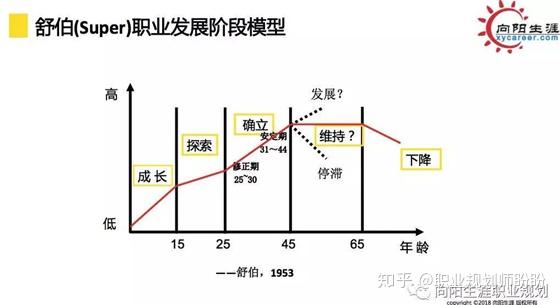 根据舒伯的职业发展阶段模型,可以看出小a属于职业发展的探索期,这些