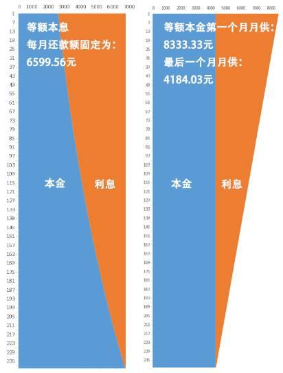 等额本息等额本金到底选择什么还款方式好