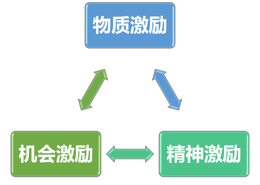 物质激励资源有限，精神激励效果不佳，如何做激励才有“激励性”？ - 知乎