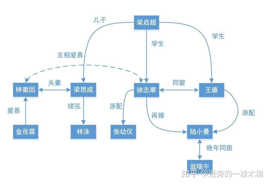 想知道林徽因徐志摩陆小曼梁思成之间的故事 