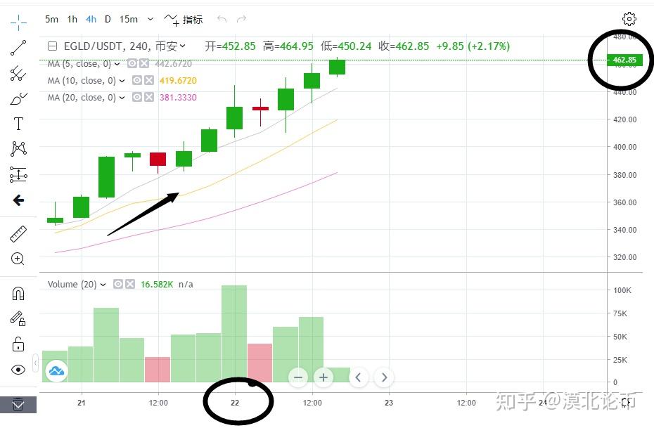 突破新高的egld會是短暫的嗎即將衝破500美元