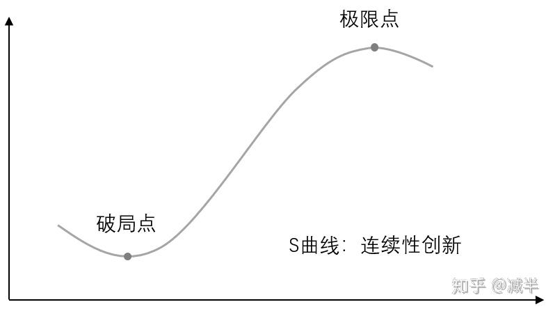 s型曲线的增长率图像图片