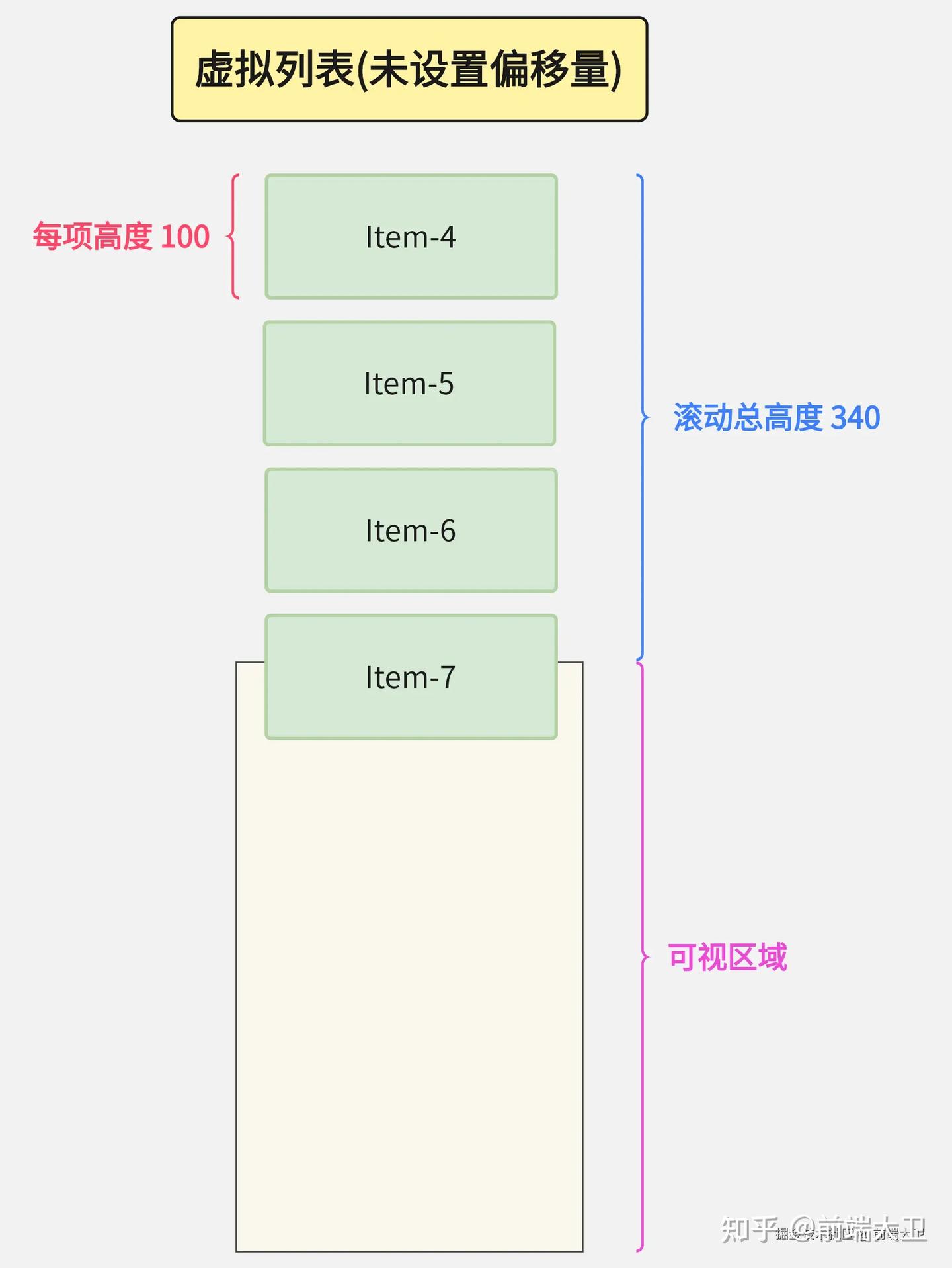 Startindex Math 【全网最通俗易懂】虚拟列表1-(基础篇):渲染十万条数据不卡顿(附demo和源码) - 知乎