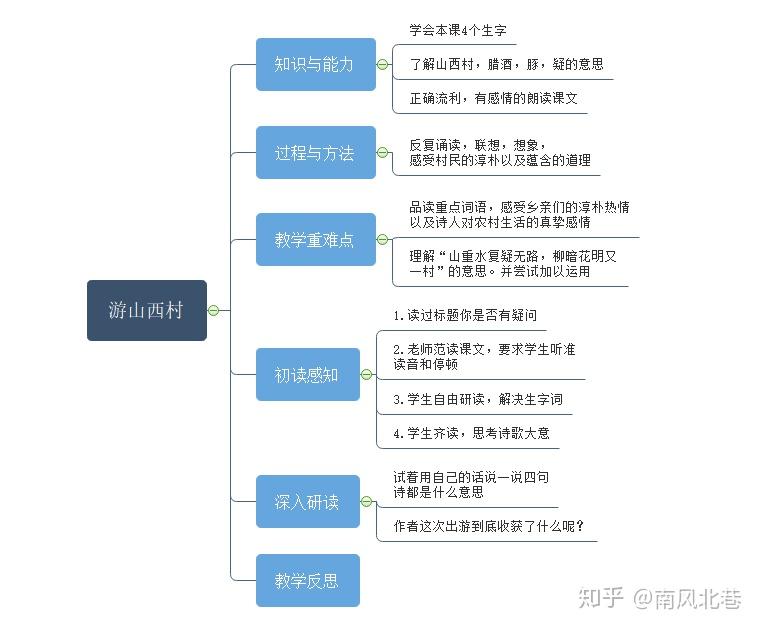 《遊山西村》是宋代詩人陸游的作品,是一首紀遊抒情詩,抒寫江南農村