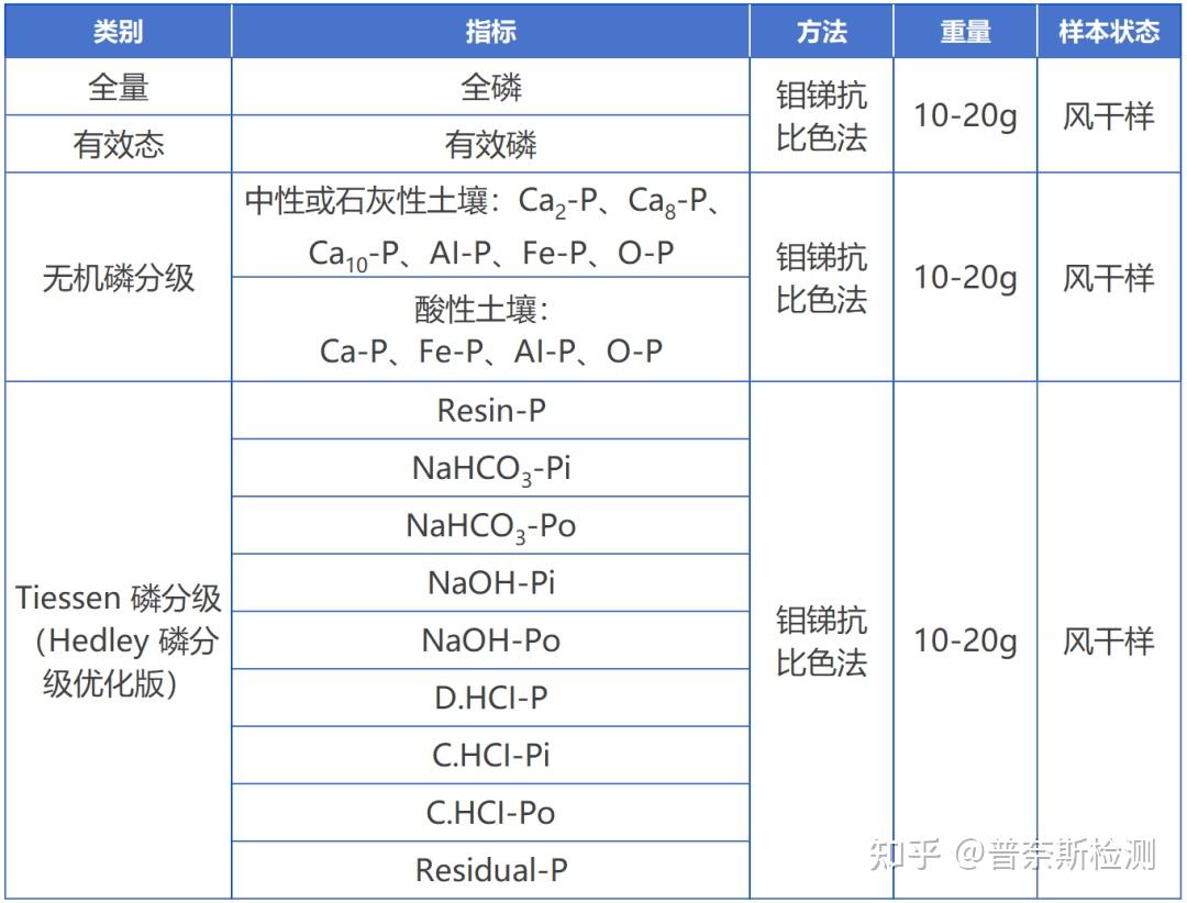 土壤检测之磷组分 - 知乎