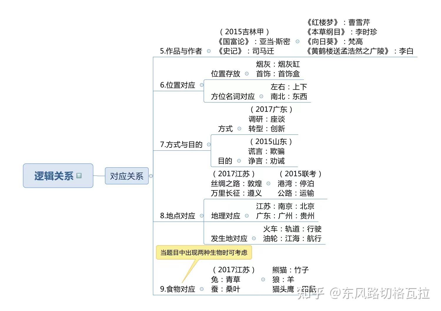 史上最全的行测判断推理解题技巧导图!收藏 - 知乎