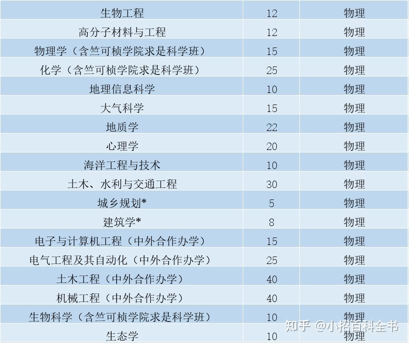 深度解读2022浙大三位一体招生新变化及入围分数线预测