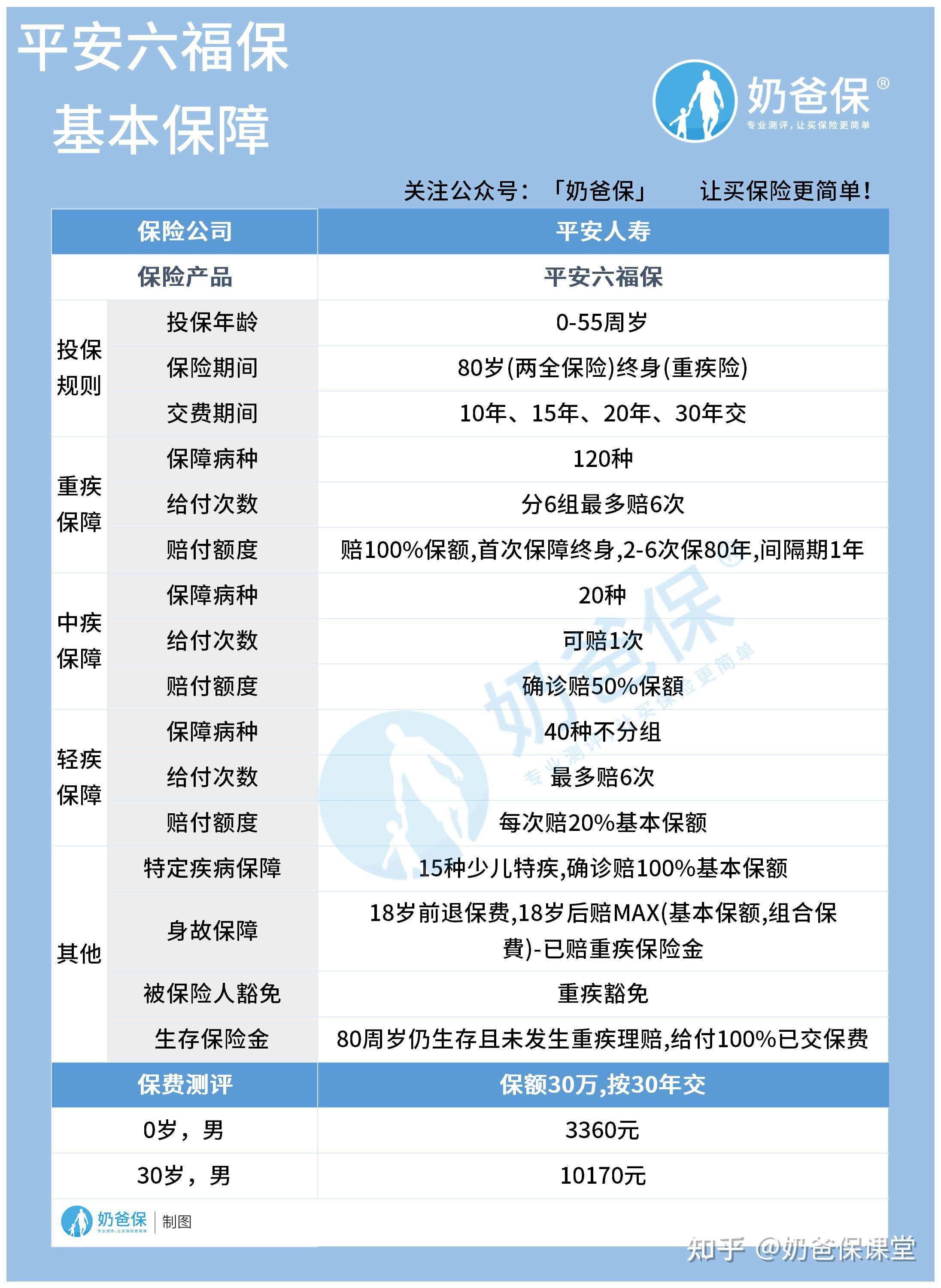 2021平安六福保重疾险怎么样?多次赔付重疾险有哪些优势?