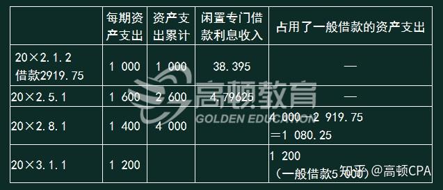 涉及兩筆一般借款和一筆專門借款時資本化利息的會計處理