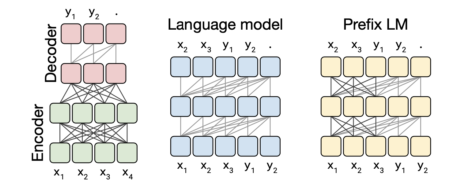【大模型慢学】GPT起源以及GPT系列采用Decoder-only架构的原因探讨 - 知乎