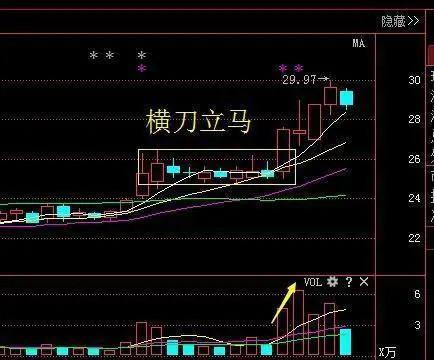 但凡出現橫刀立馬形態立馬上車這是伏擊漲停首選