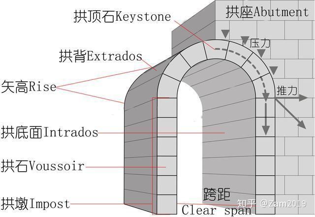 西方建筑——从历史、形式、特征等读懂她的美(上) - 知乎