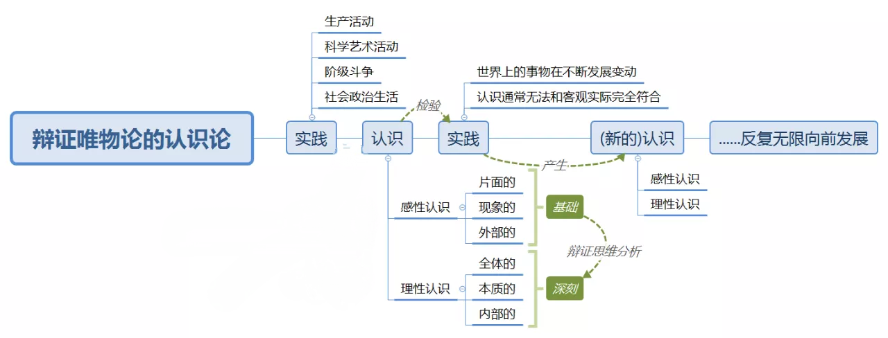 实践观思维导图图片