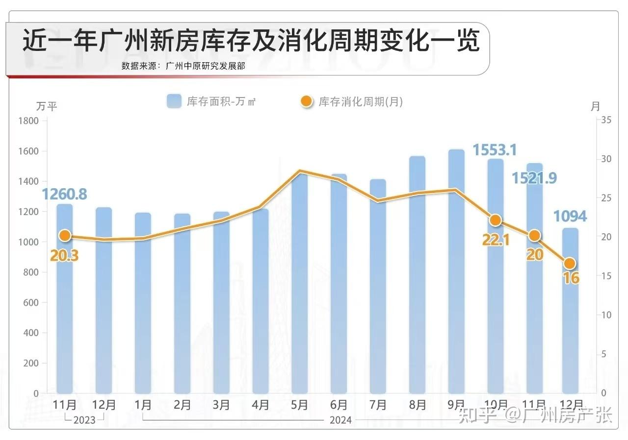 去化周期创新低!广州5区库存猛降,拐点到了? - 知乎