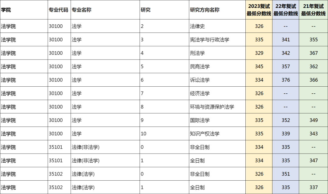 苏州大学近三年考研复试分数线汇总（2021~2023） - 知乎