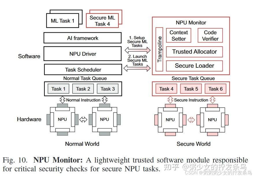 【论文分享】sNPU: Trusted Execution Environments on Integrated NPUs 24‘ISCA - 知乎