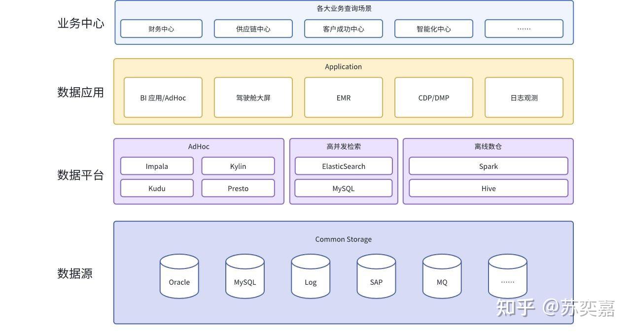 基于Apache Doris 构建离在线一体化实时数仓- 知乎