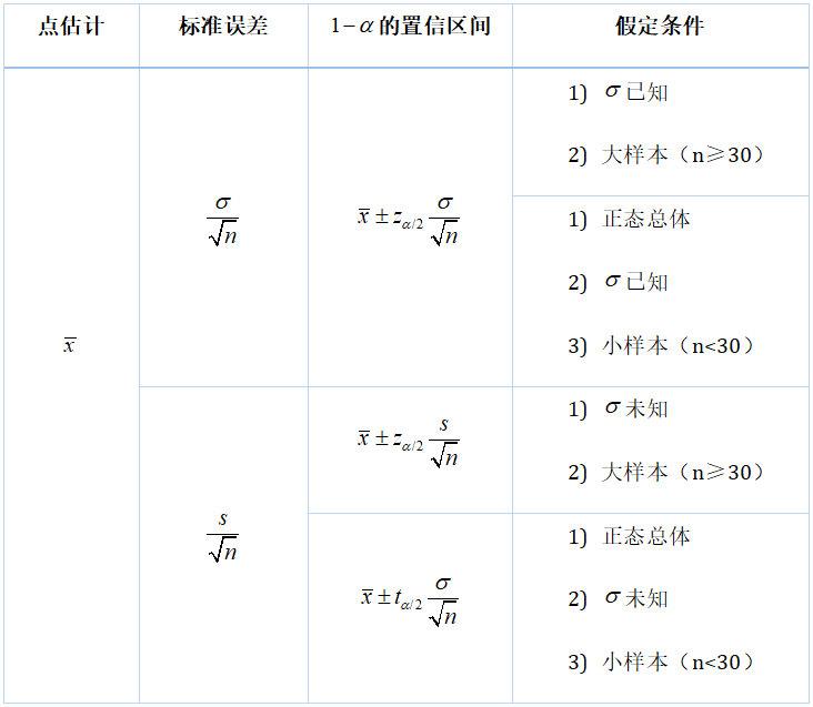 那我们来总结一下不同条件下总体均值参数估计的取值的公式吧.