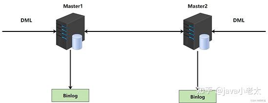 Mysql主从复制架构实现 知乎