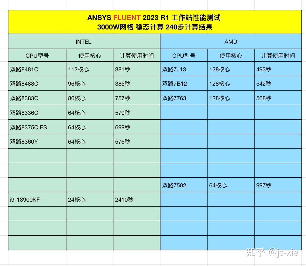 fluent工作站intel与AMD CPU性能测试结果 - 知乎
