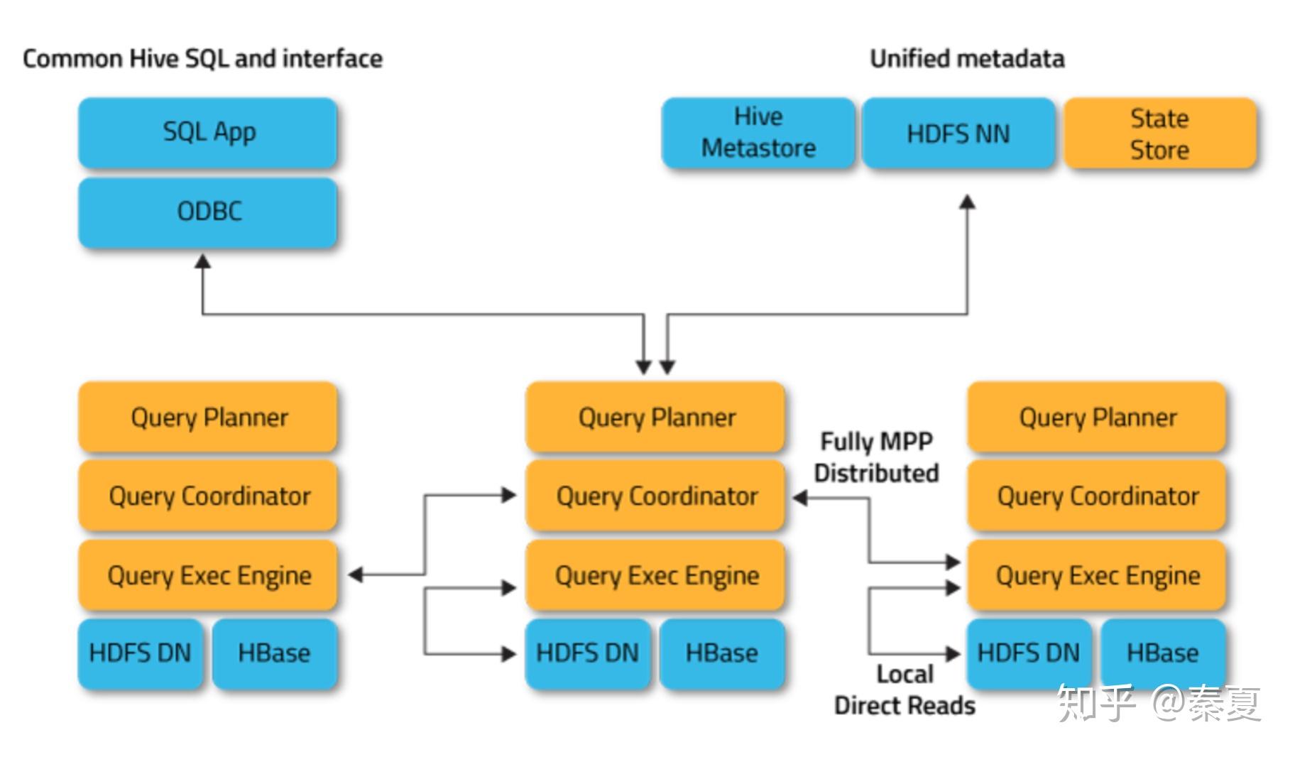 漫谈分布式系统(24) -- mpp - 知乎