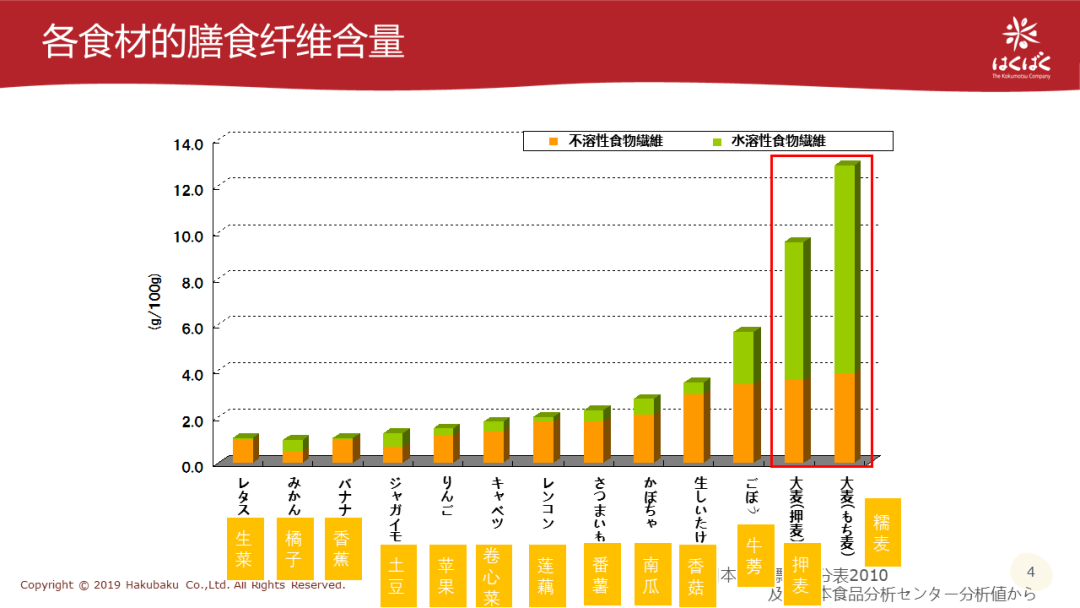 日本株式会社小林敏树深度解读谷物膳食纤维新风向糯麦里的β葡聚糖