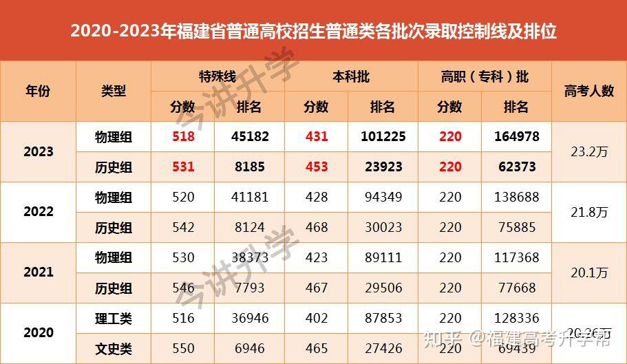 福建高考600多分能上省内哪些院校?2022