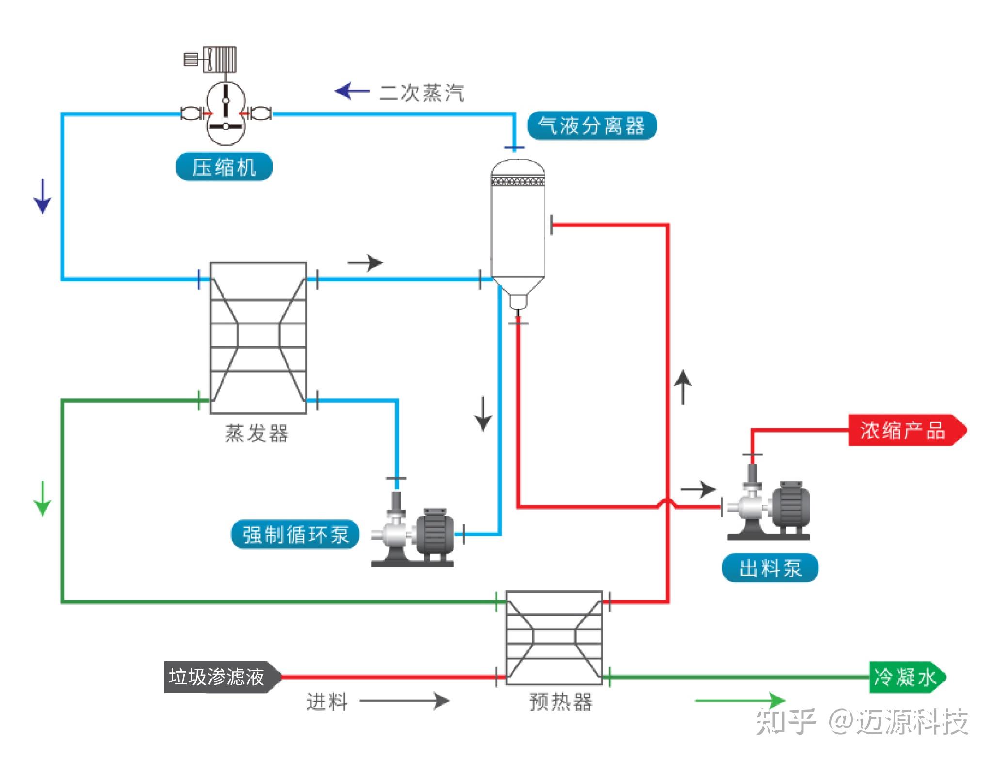 mvr蒸发器的核心技术原理:把蒸发物料中产生的二次蒸汽用高能效蒸汽