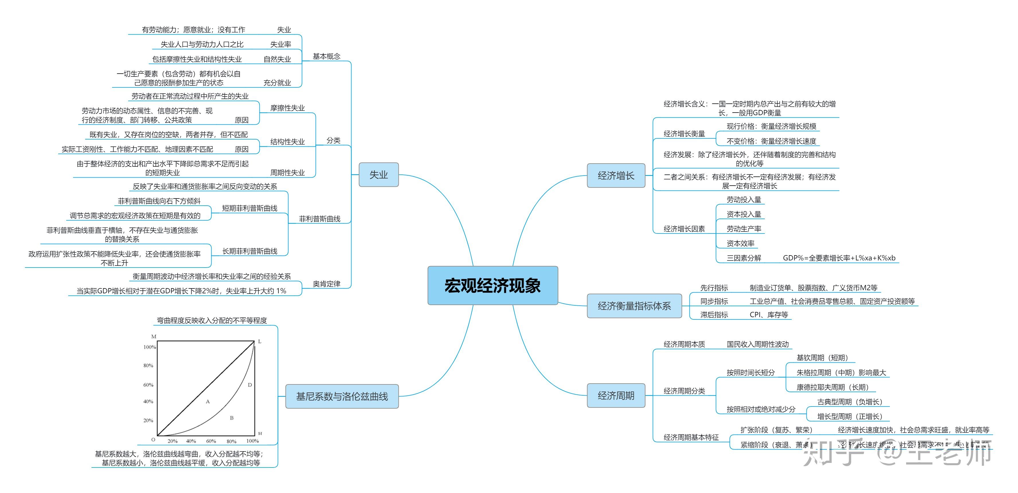 農業銀行備考經濟學知識思維導圖收藏點贊