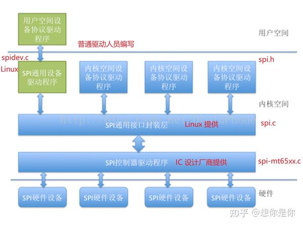 SPI 硬件+Linux驱动详解 - 知乎