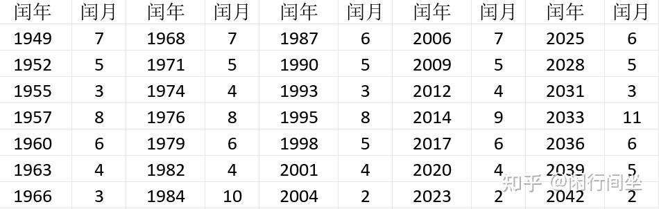 浅谈中国农历置闰变迁——读《二十史朔闰表》有感 - 知乎