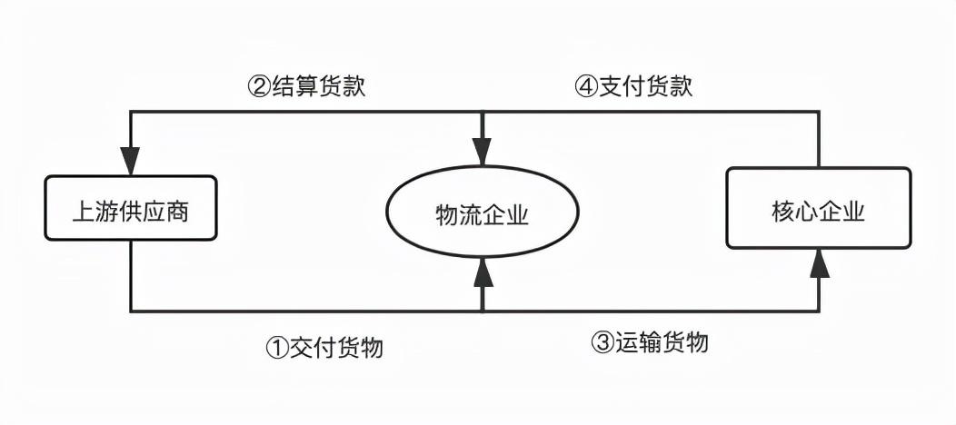 供应链金融常见模式有哪些,流程如何控制?讲得太透彻了