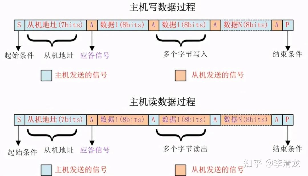 详述i2c总线协议时序入门不再是难事