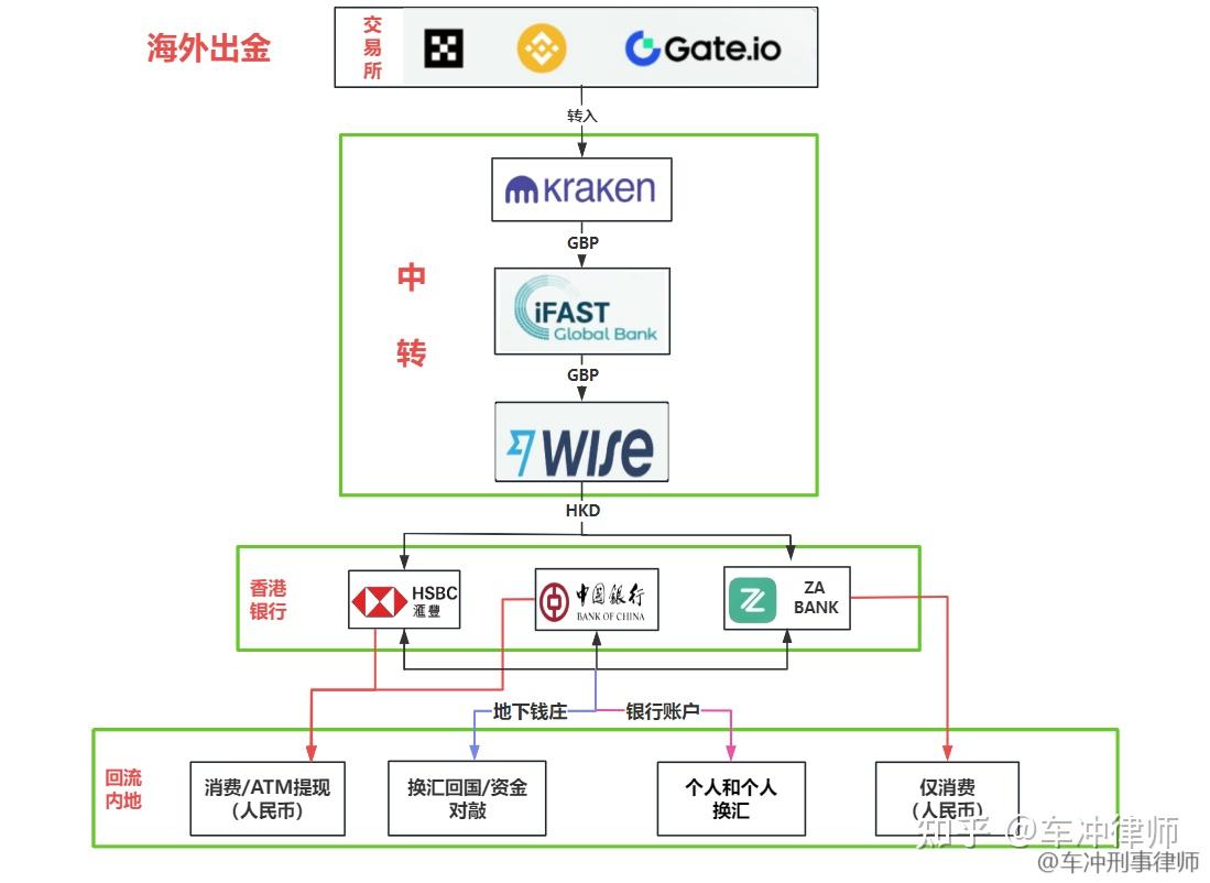 虚拟货币海外出金回国各环节非法买卖外汇、变相买卖外汇等法律风险- 知乎
