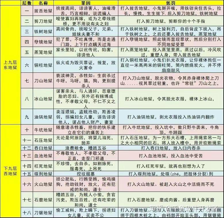 神话中十八层地狱分别是什么样的,什么样的人会下什么地狱?