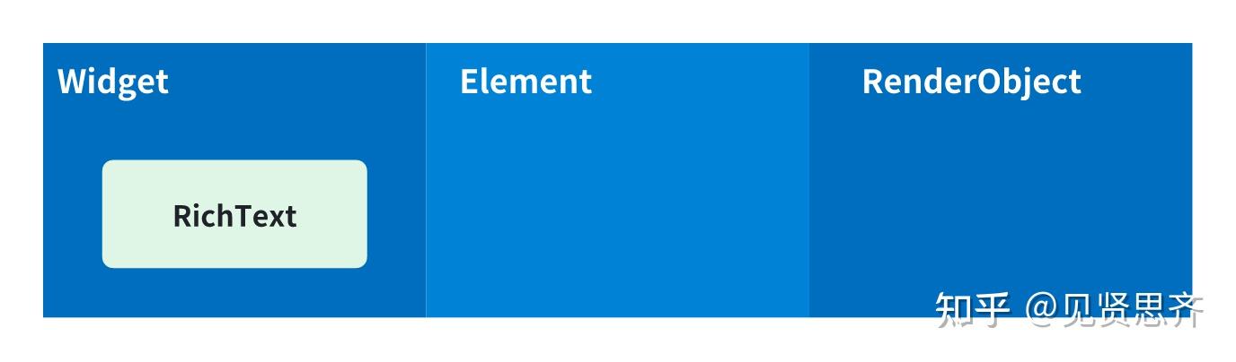 Flutter 中的 Widget, Element, RenderObject - 知乎