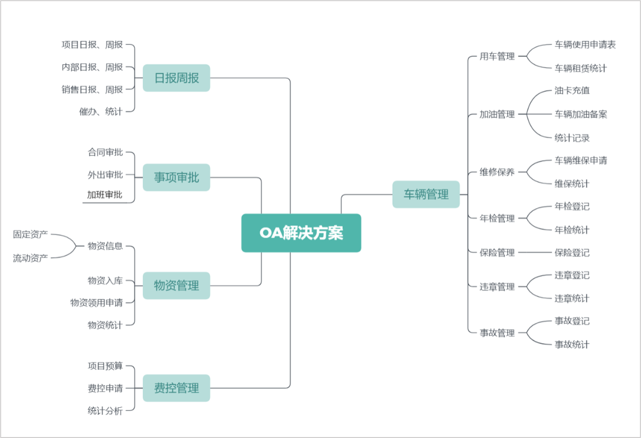 如何用PHP开发CRM系统，php crm管理系统