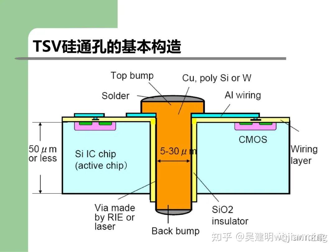3d-sip/tsv封装-adas-tesla三电技术 - 知乎