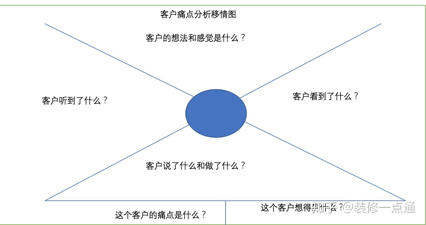 客户痛点分析移情图