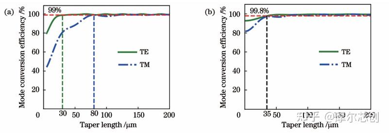 【Lumerical系列】无源器件-端面耦合器2丨十字型异质多芯波导的图5