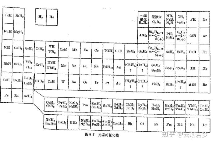 元素化学格林伍德笔记第三章氢