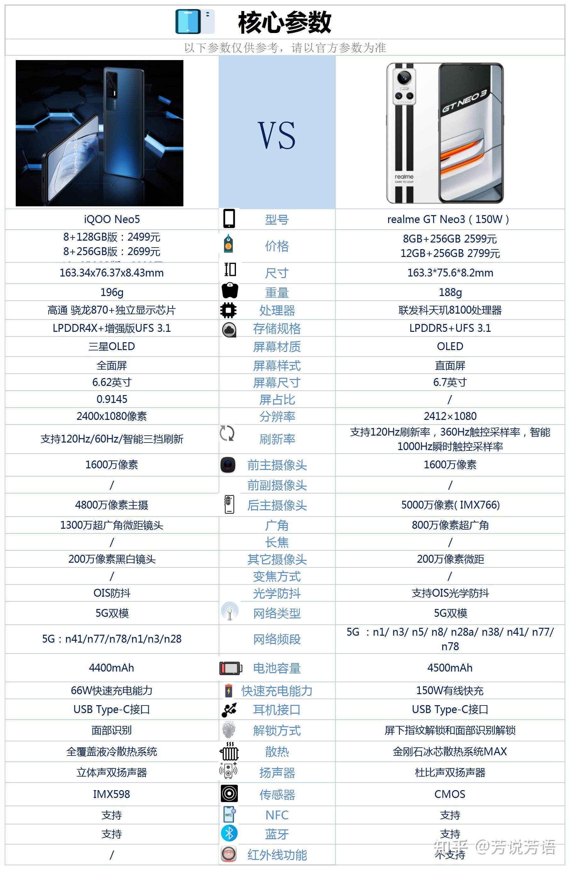 neo3参数配置图片