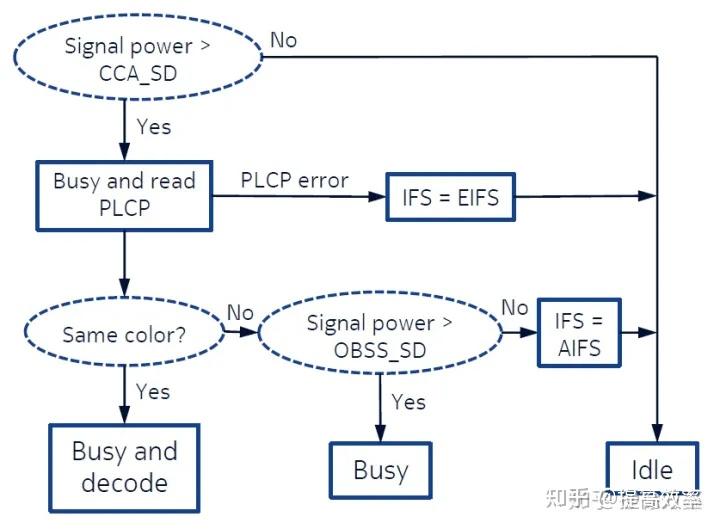 OBSS SRP问题总结(Spatial Reuse Parameter) - 知乎